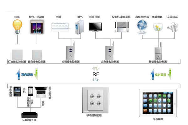 樓宇自動化係統控製器的優化設計！